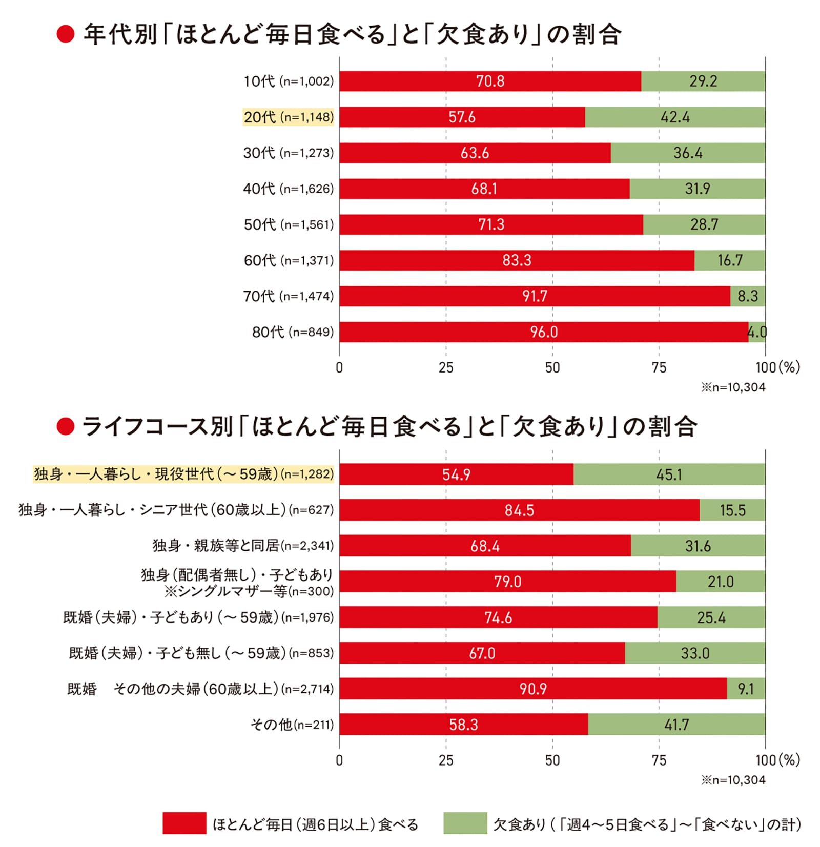 年代別「ほとんど毎日食べる」と「欠食あり」の割合、ライフコース別「ほとんど毎日食べる」と「欠食あり」の割合