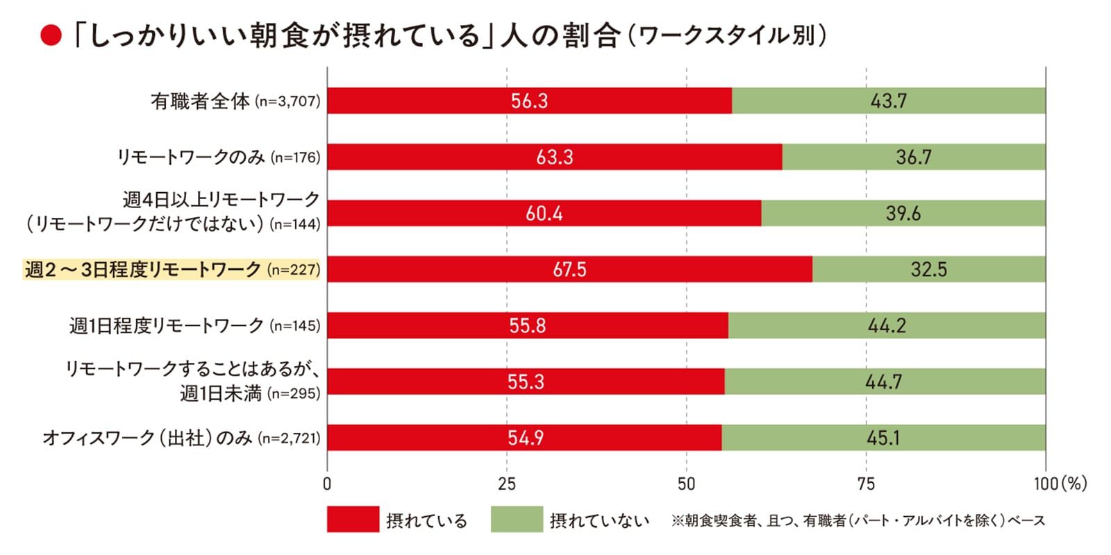 「しっかりいい朝食が摂れている」人の割合