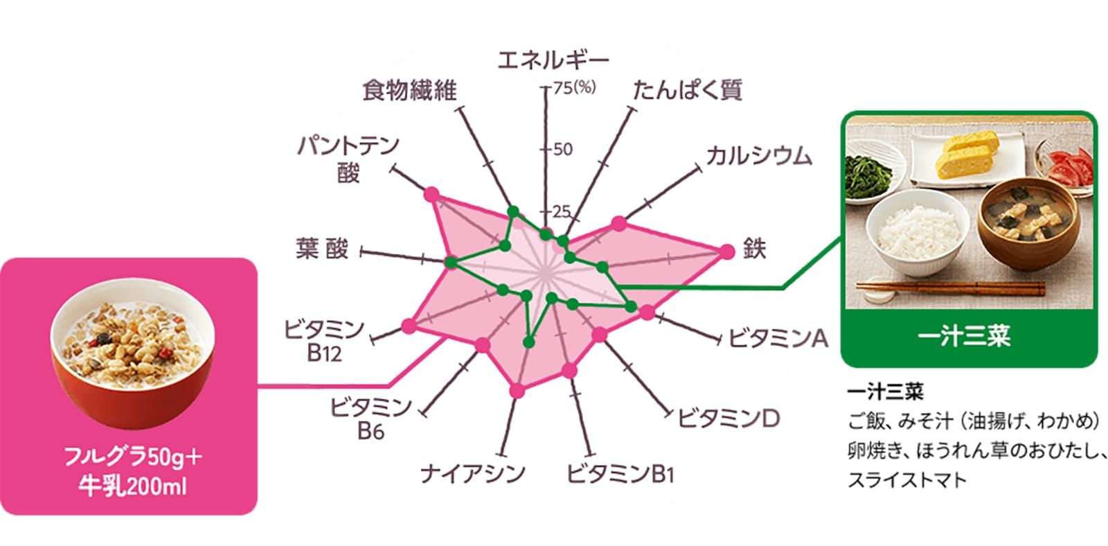 フルグラと一汁三菜の栄養バランス比較