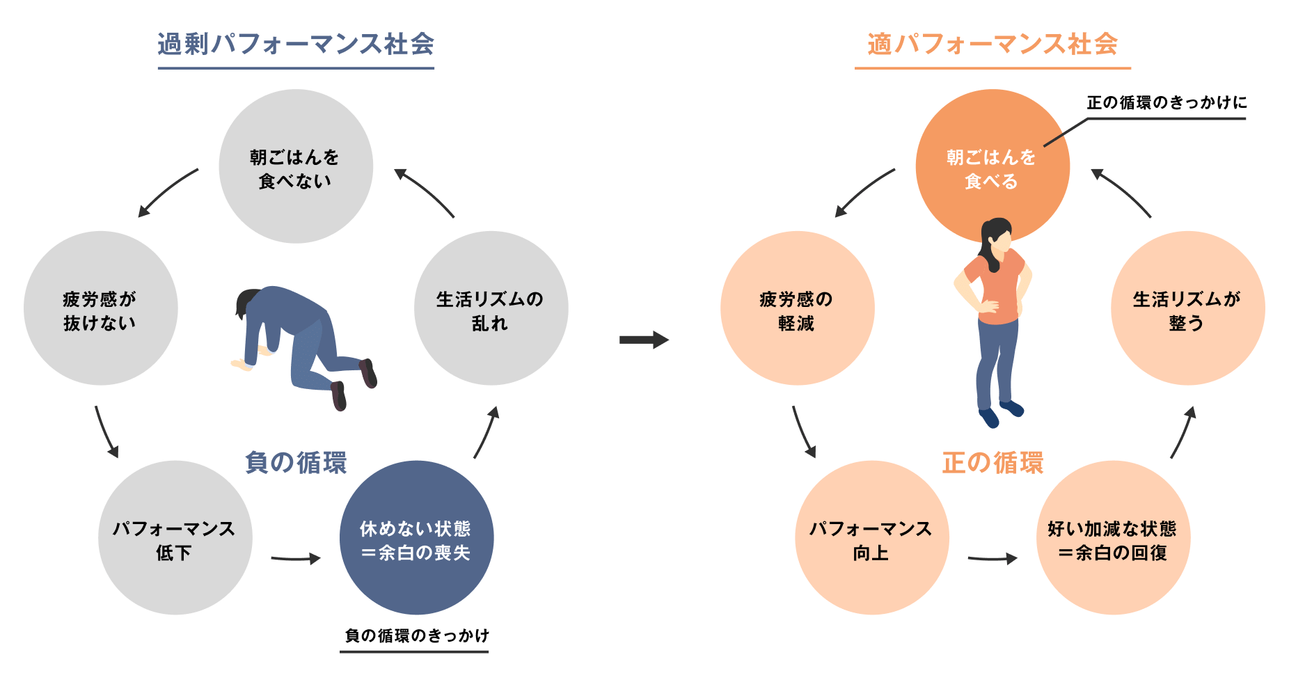 朝ごはんから生まれる“正の循環”