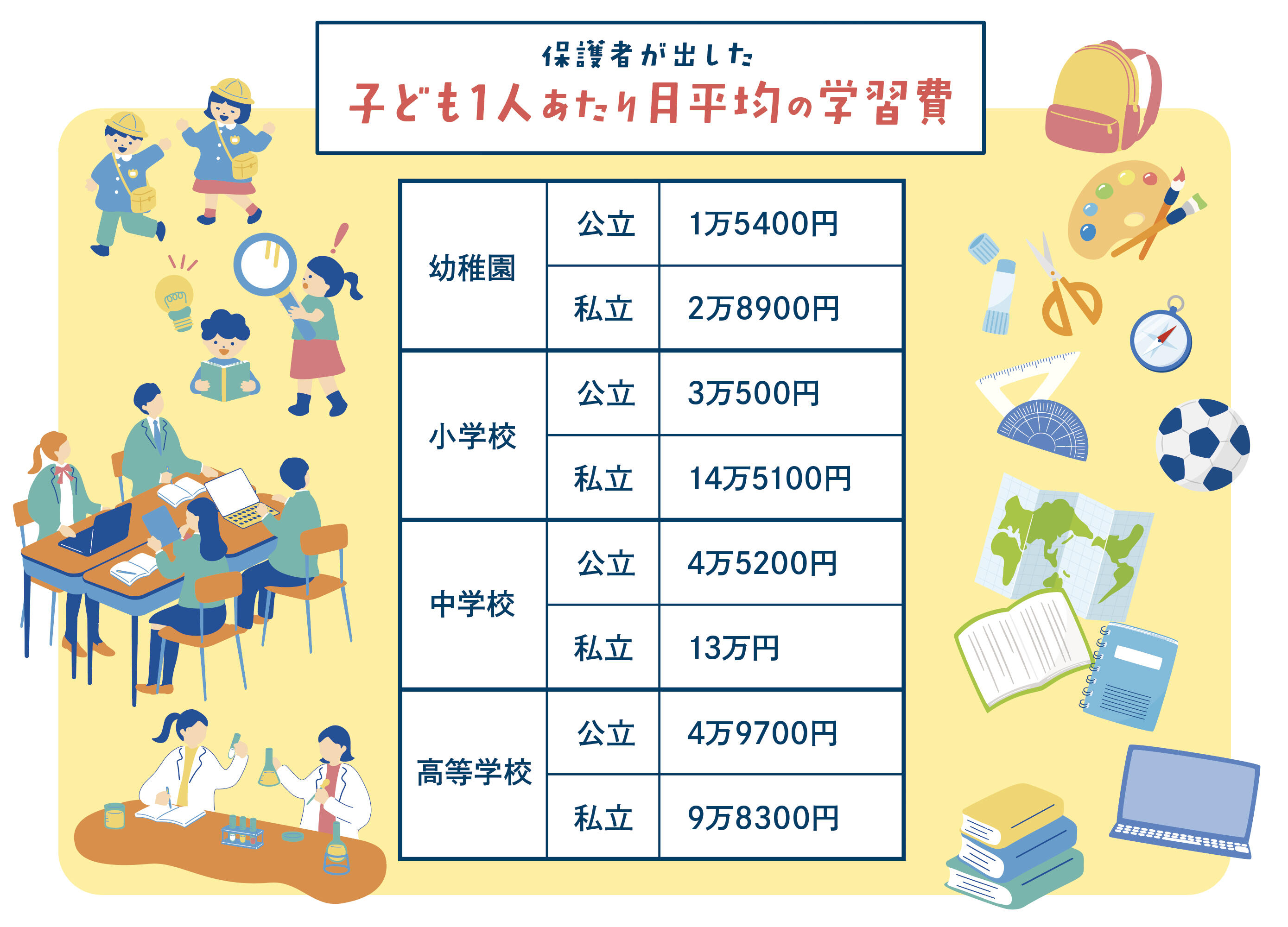 子供 費用 月